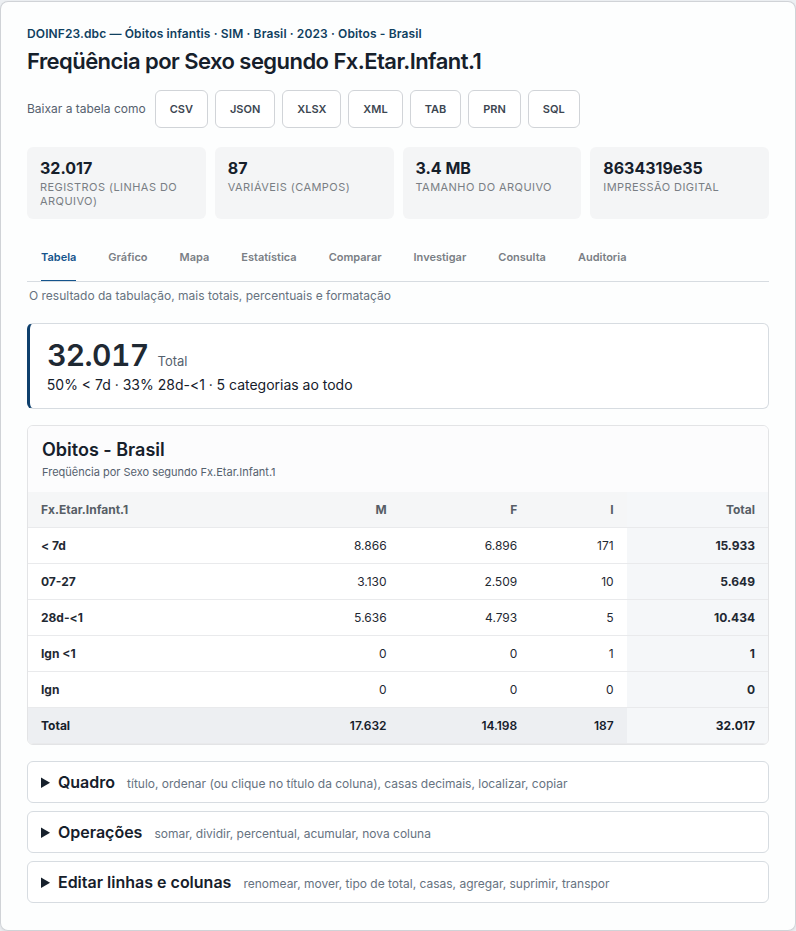 Resultado do painel: o arquivo descrito no topo, os botões "Baixar a tabela como", os números do arquivo, a manchete com o total e a tabela de faixa etária infantil por sexo